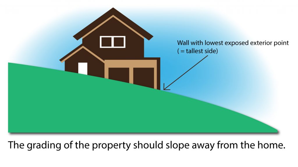 The grading of the property should slope away from the home.